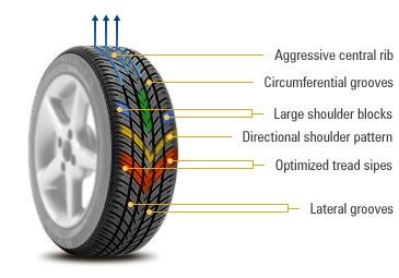 Grafika hovoří jasně – pneumatika je stvořená pro vysoký výkon. Foto: www.debica.com.pl