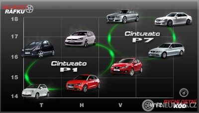 Grafika jasně znázorňuje, pro koho je Cinturato P1 – pro ty nejmenší auta. Zdroj: www.pirelli.com